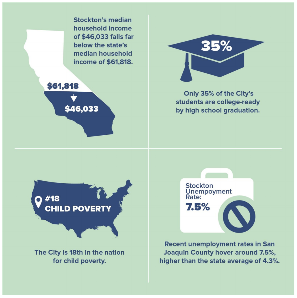 SEED infographic on Stockton, CA unemployment, income, and child poverty rates.